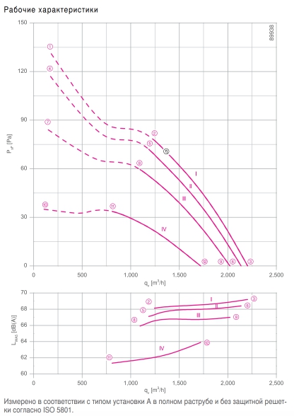 Вентилятор FE2owlet FN031-4E.0F