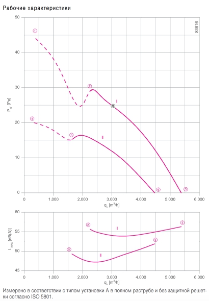 Вентилятор FE2owlet FN063-ND.4F