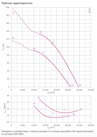 Вентилятор FE2owlet FN100-AD.7M