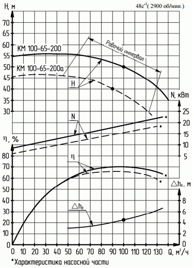 Характеристики насосов серии КМ 100-65-200.