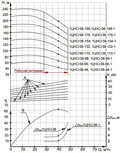 Характеристика насосов 1ЦНСг 38-176-1.