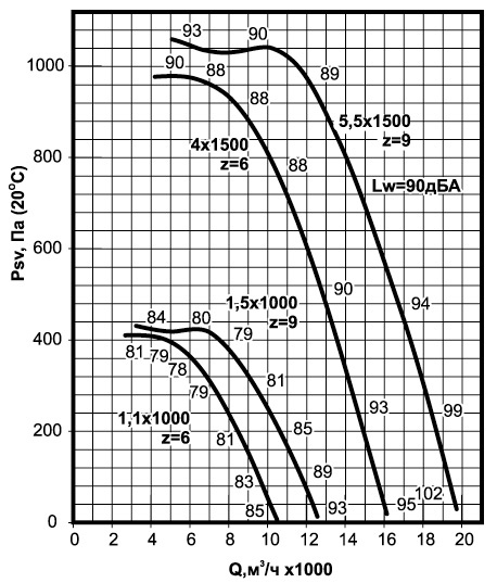 Аэродинамические характеристики вентиляторов крышных ВКРСм-6,3 Аэродинамические характеристики вентиляторов крышных ВКРСм-6,3.jpg
