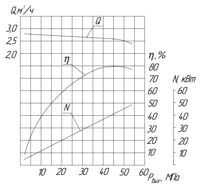 Хар-ка насоса 1.3Т-2,5/40 Хар-ка насоса 1.3Т-2,5:40.png