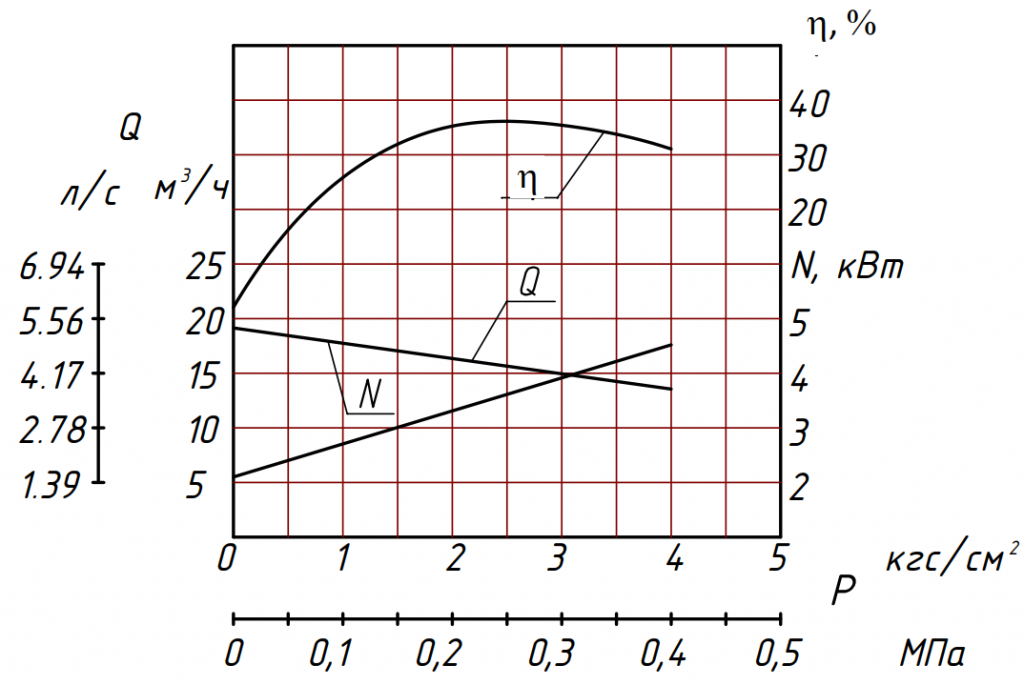 Характеристика насоса Ш 40-4П 2 Характеристика насоса Ш 2.png