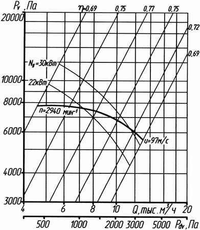 Аэродинамическая характеристика вентилятора ВР 132-30 №6,3 (1 исп).jpg