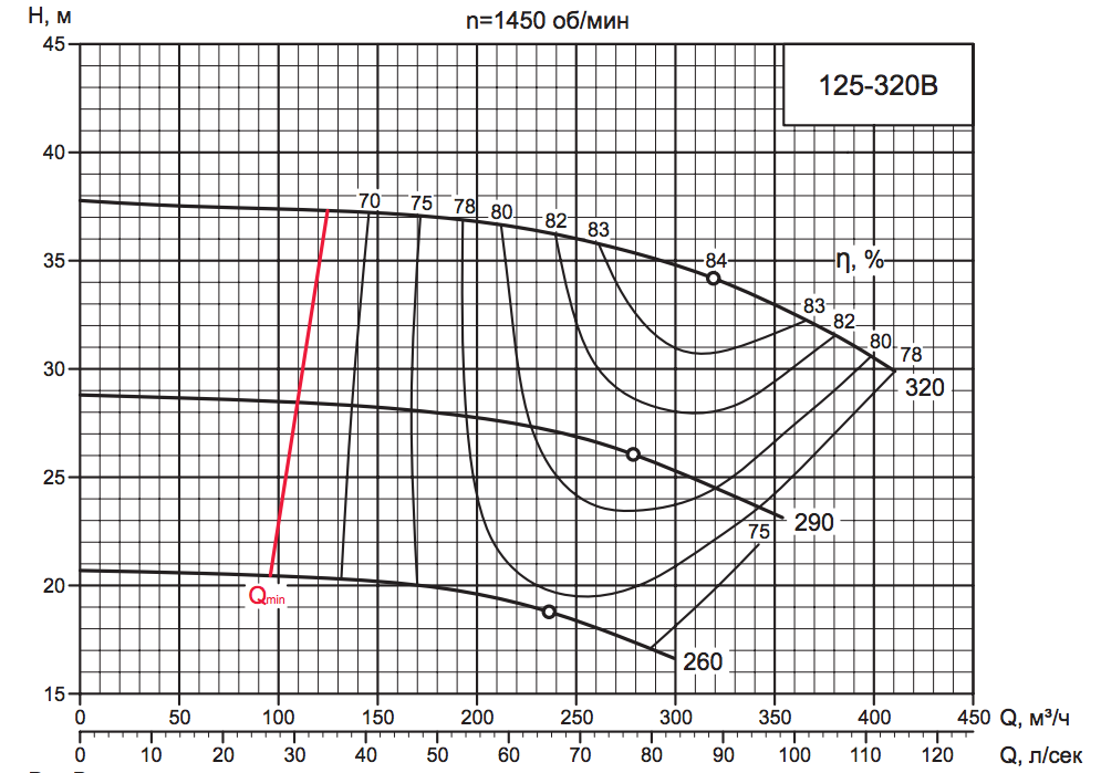 Характеристика насоса D 125-320B Характеристика насоса D 125-320B.png