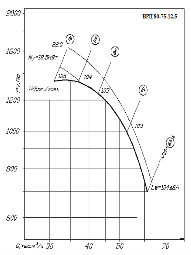 Аэродинамические хар-ки ВР 80-75 №12,5 Аэродинамические хар-ки ВР 80-75 №12,5.png