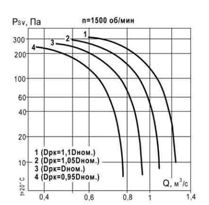 Аэродинамическая характеристика ВКР 3,55 1500об.JPG