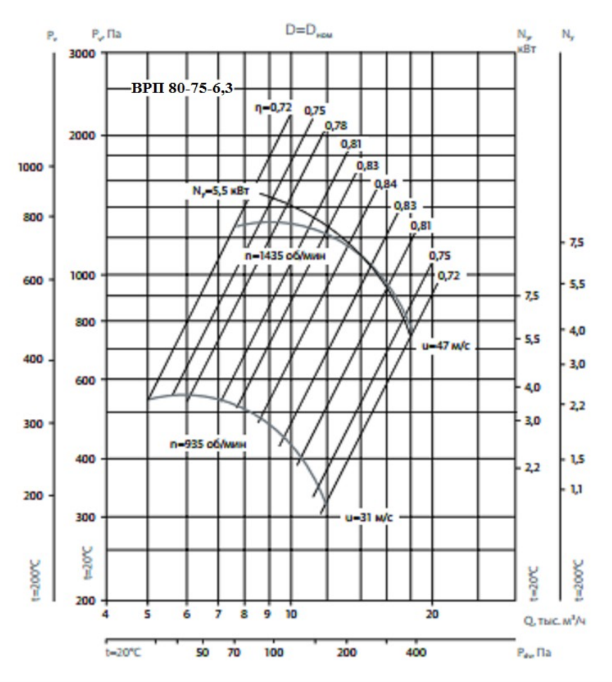 Аэродинамические хар-ки ВР 80-75 №6,3.png
