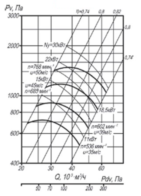 Аэродинамическая характеристика вентилятора ВР 4-70 №12,5 сх. 5.png