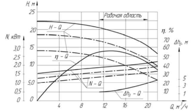 Хар-ка КМ 50-32-125 Е Хар-ка КМ 50-32-125 Е.png