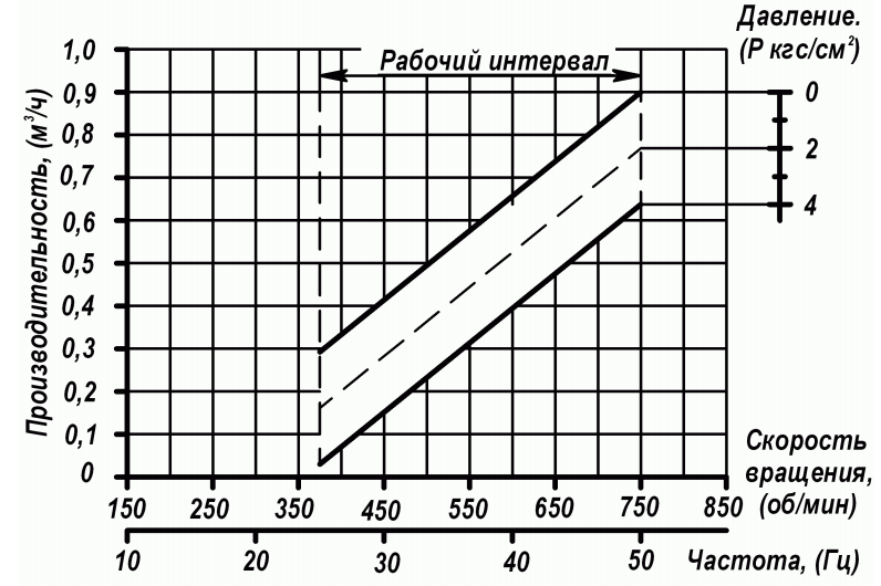 Характеритсика насоса Бурун СХ 0,9/4-Ч (ЧМ) 0,25/8 Характеритсика насоса Бурун СХ 0,9:4-Ч (ЧМ) 0,25:8.png