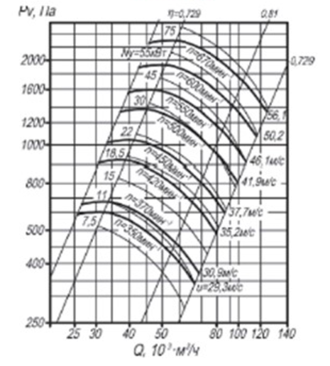 Аэродинамическая характеристика вентилятора ВЦ 4-70 №16 сх.5 при Dном.png