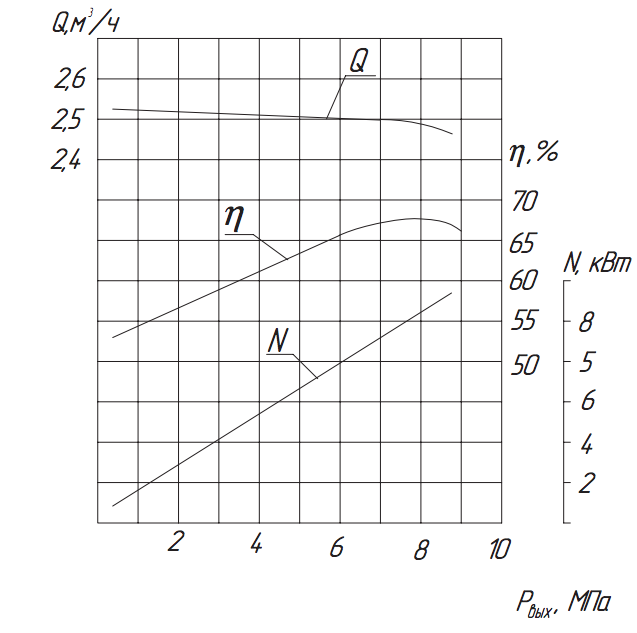 Хар-ка насоса 1.1ПТ-2,5/8 Хар-ка насоса 1.1ПТ-2,5:8.png