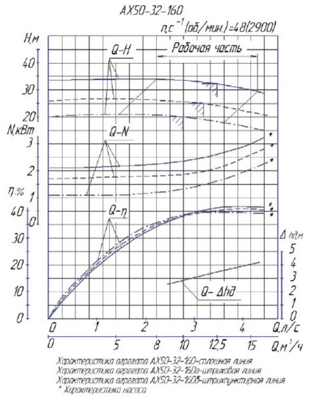 Характеристика насоса АХ40-32-160.png