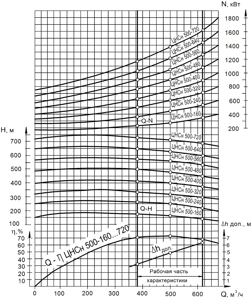 Хар-ка ЦНС 500-160…720.png