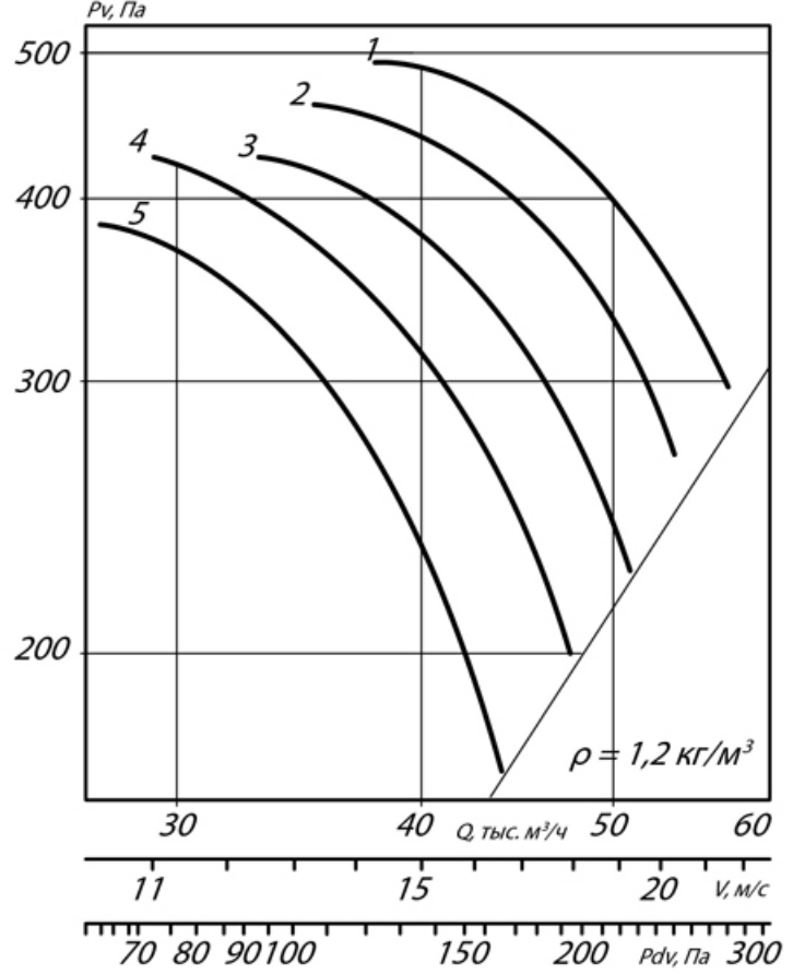 АЭРОДИНАМИЧЕСКИЕ ХАРАКТЕРИСТИКИ ВО 25-188 11,2.png
