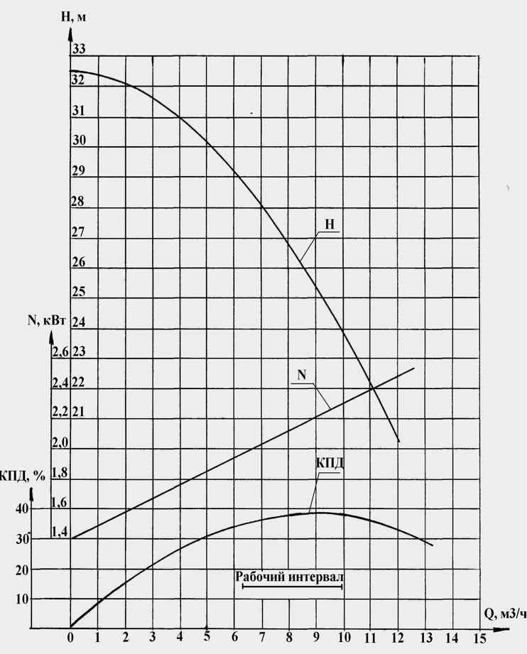 Характеристика насоса ХЦМ 9:25 М .png