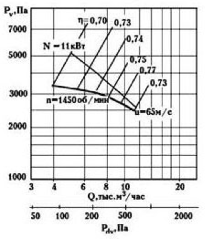 Аэродинамическая характеристика ВЦ 5-35 №8,5.png
