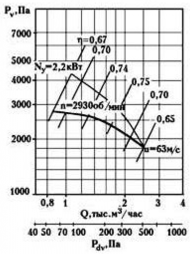 Аэродинамическая характеристика ВЦ 5-35 №4.png