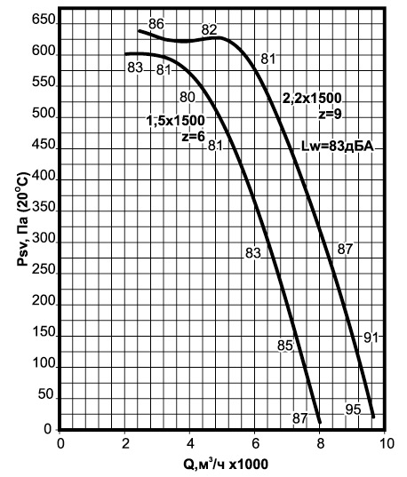 Аэродинамические характеристики вентиляторов крышных ВКРСм-5 Аэродинамические характеристики вентиляторов крышных ВКРСм-5.jpg