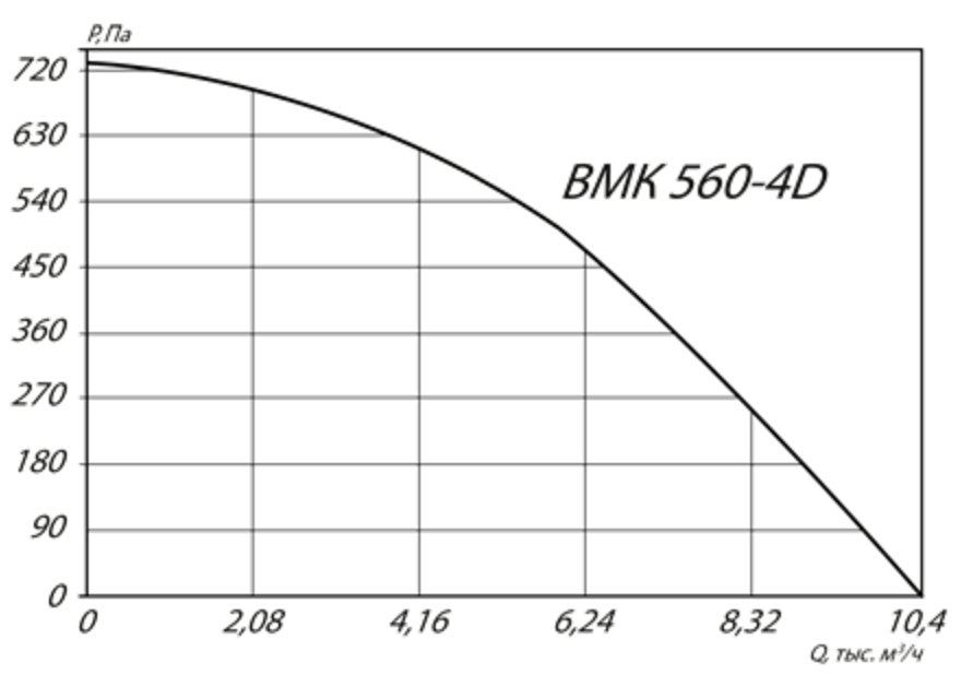 Аэродинамичсекие характеристики ВМК 560-4D Аэродинамичсекие характеристики ВМК 560-4D.png