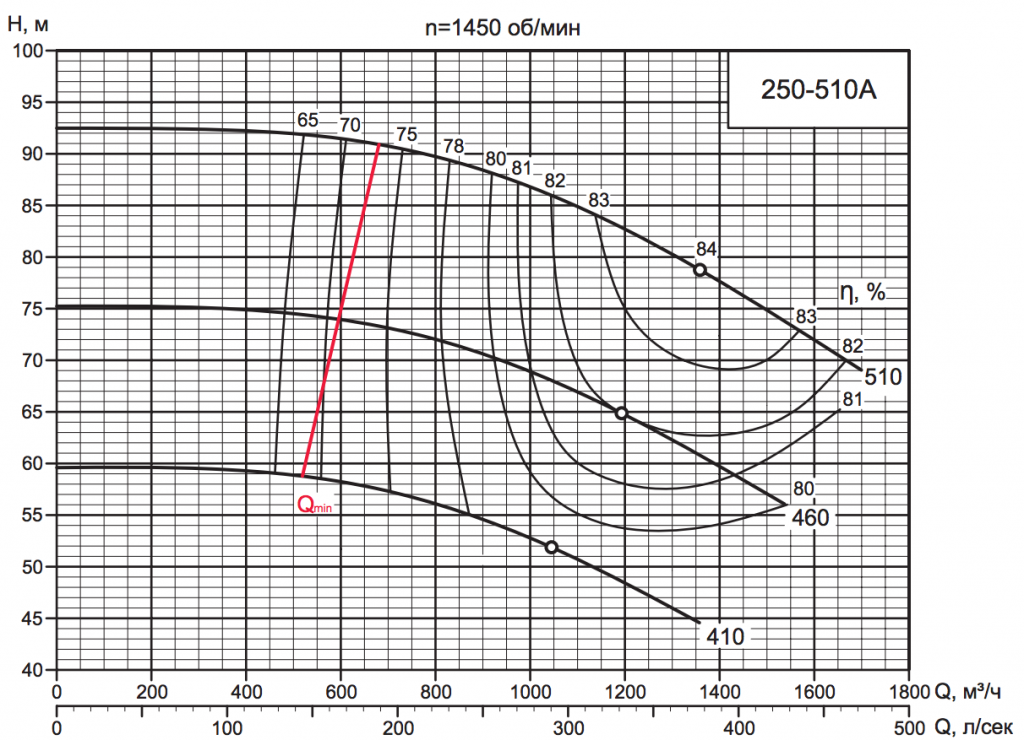 Характеристика насоса D 250-510A Характеристика насоса D 250-510A.png
