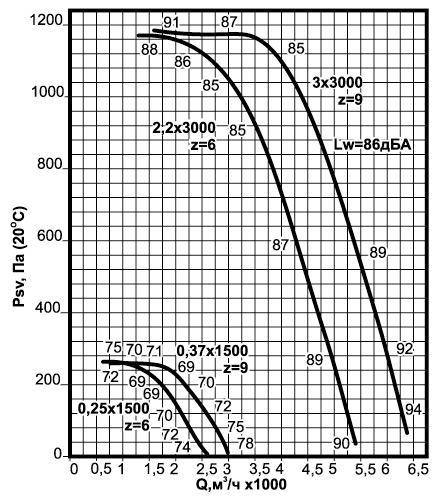 Аэродинамические характеристики вентиляторов крышных ВКРСм-3,55 Аэродинамические характеристики вентиляторов крышных ВКРСм-3,55.jpg