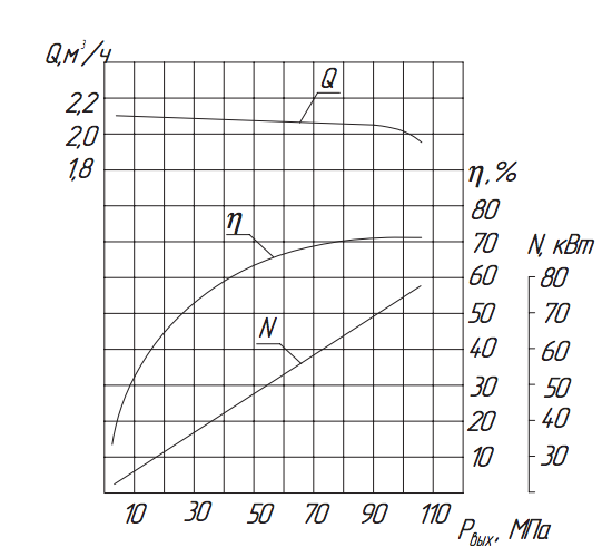 Хар-ка насоса 1.3Т-2/100 Хар-ка насоса 1.3Т-2:100.png