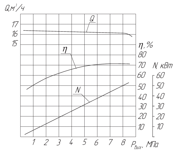 Хар-ка насоса 1.3Т-16/8 Хар-ка насоса 1.3Т-16:8.png