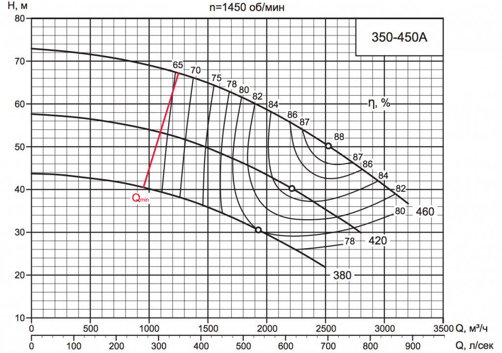 Характеристика насоса D 350-450A Характеристика насоса D 350-450A.png