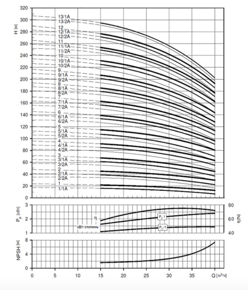 Boosta 65-33 Гидравлические характеристики насосов .png