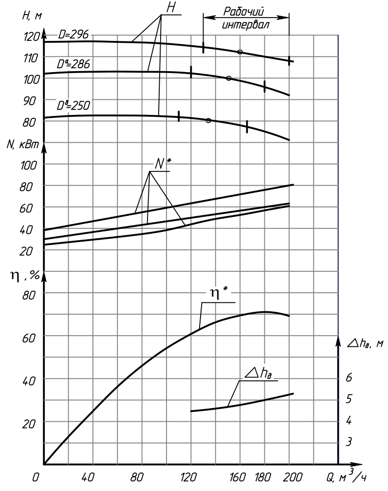 Характеристика насосов типа ЦН 160/112 Характеристика насосов типа ЦН 160:112.png