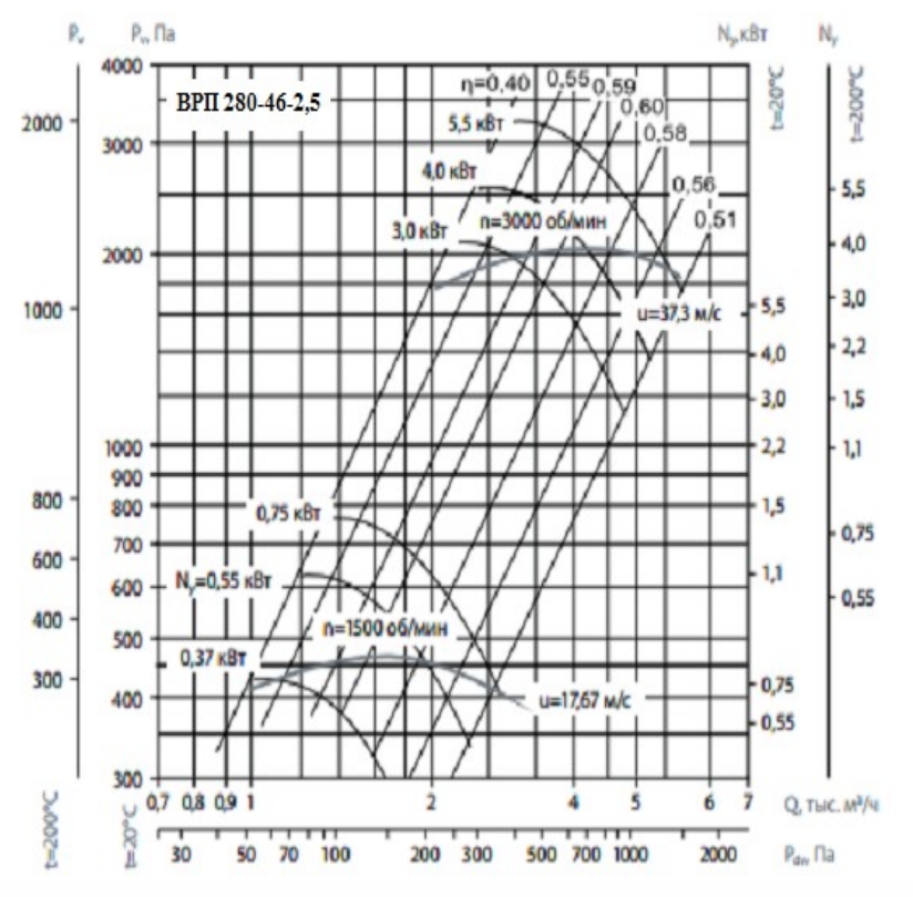 Аэродинамические хар-ки ВЦ280-46 №2,5 Аэродинамические хар-ки ВЦ280-46 №2,5.png