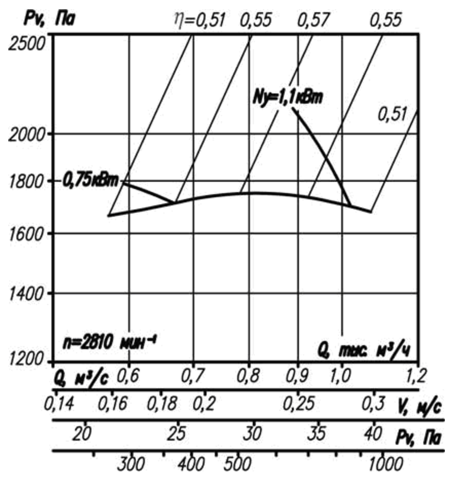 Аэродинамическая характеристика вентилятора ВР 12-26-2,5 Аэродинамическая характеристика вентилятора ВР 12-26-2,5.png