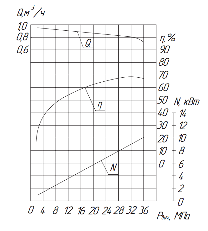 Хар-ка насоса 2.3ПТ-0.8/32 Хар-ка насоса 2.3ПТ-0.8:32.png
