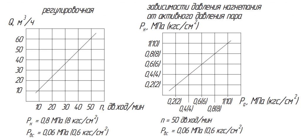 Хар-ка насоса ПДВ 60:8.png