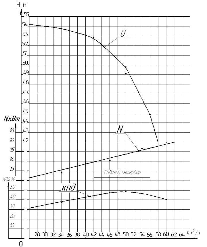 Характеристика насоса ХЦМ 50:50 В-К.png