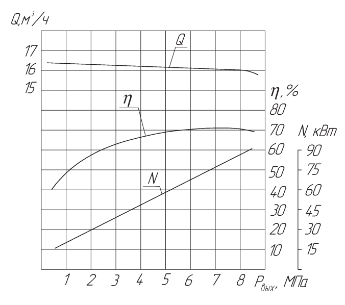 Хар-ка насоса 1.3Т-16/16 Хар-ка насоса 1.3Т-16:16.png