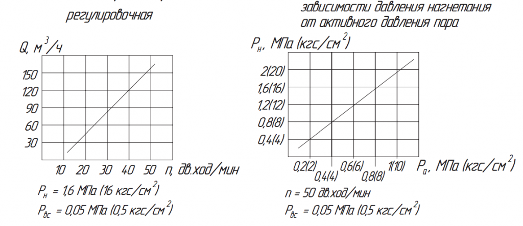 Хар-ка насоса ПДВ 160:16.png
