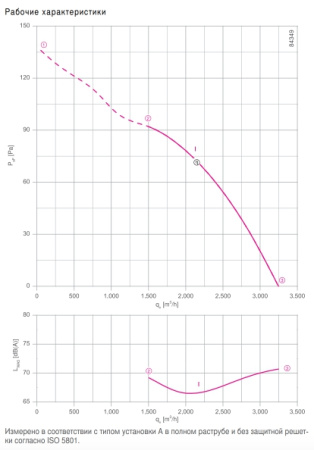 Вентилятор FE2owlet FN035-4E