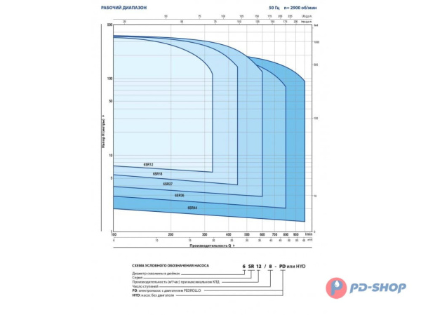 Насос скважинный Pedrollo 6SR 12/08- HYD (без двигателя)