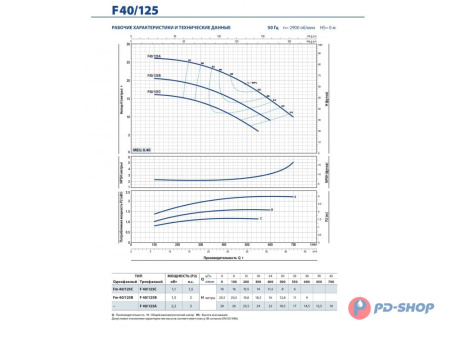 Насос консольно-моноблочный Pedrollo F 32/200C