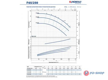 Насос консольно-моноблочный Pedrollo F 32/200C