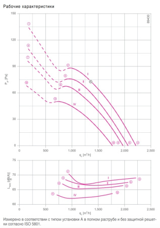Вентилятор FE2owlet FN031-4D.0F