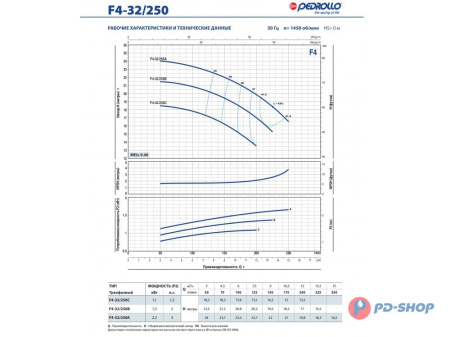 Насос консольно-моноблочный Pedrollo F4 100/160A-N