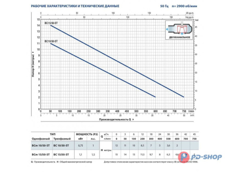 Насос фекальный Pedrollo BCm 10/50-ST кабель 10м