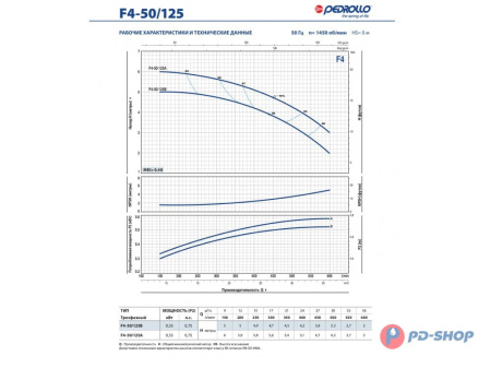 Насос консольно-моноблочный Pedrollo F4 100/160A-N