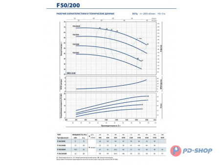 Насос консольно-моноблочный Pedrollo F 32/200C