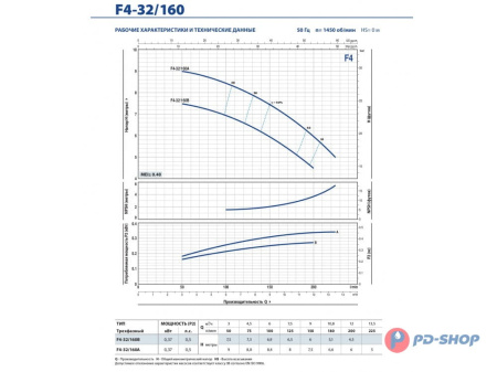 Насос консольно-моноблочный Pedrollo F4 100/160A-N
